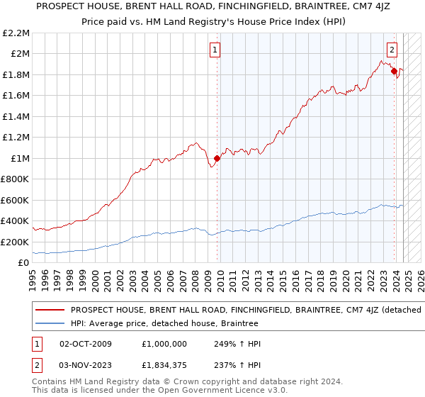 PROSPECT HOUSE, BRENT HALL ROAD, FINCHINGFIELD, BRAINTREE, CM7 4JZ: Price paid vs HM Land Registry's House Price Index