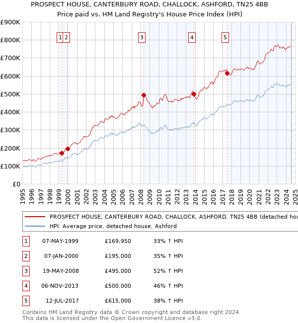 PROSPECT HOUSE, CANTERBURY ROAD, CHALLOCK, ASHFORD, TN25 4BB: Price paid vs HM Land Registry's House Price Index