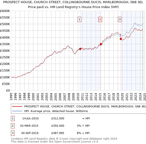 PROSPECT HOUSE, CHURCH STREET, COLLINGBOURNE DUCIS, MARLBOROUGH, SN8 3EL: Price paid vs HM Land Registry's House Price Index