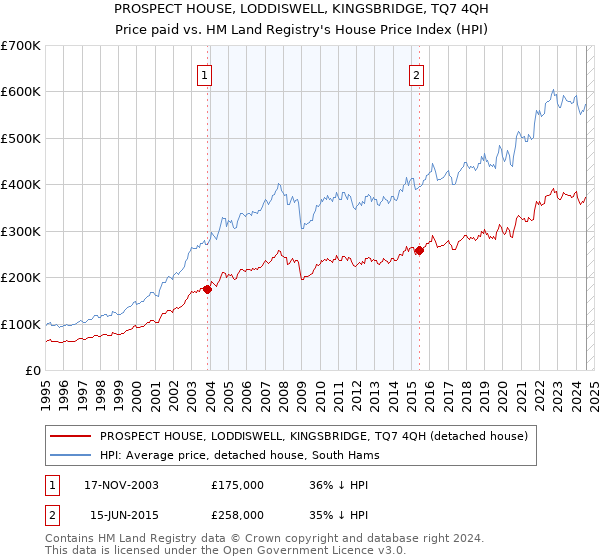 PROSPECT HOUSE, LODDISWELL, KINGSBRIDGE, TQ7 4QH: Price paid vs HM Land Registry's House Price Index