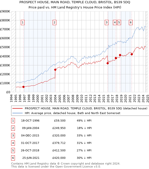 PROSPECT HOUSE, MAIN ROAD, TEMPLE CLOUD, BRISTOL, BS39 5DQ: Price paid vs HM Land Registry's House Price Index