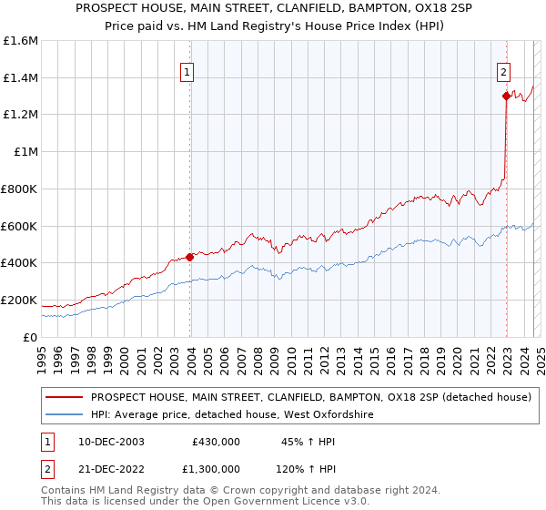 PROSPECT HOUSE, MAIN STREET, CLANFIELD, BAMPTON, OX18 2SP: Price paid vs HM Land Registry's House Price Index