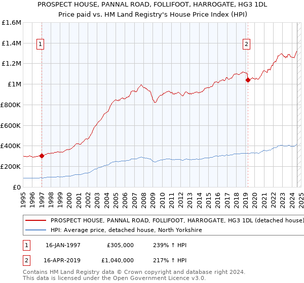 PROSPECT HOUSE, PANNAL ROAD, FOLLIFOOT, HARROGATE, HG3 1DL: Price paid vs HM Land Registry's House Price Index