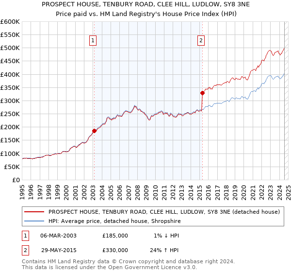 PROSPECT HOUSE, TENBURY ROAD, CLEE HILL, LUDLOW, SY8 3NE: Price paid vs HM Land Registry's House Price Index