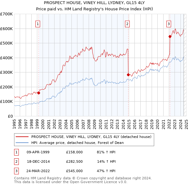 PROSPECT HOUSE, VINEY HILL, LYDNEY, GL15 4LY: Price paid vs HM Land Registry's House Price Index