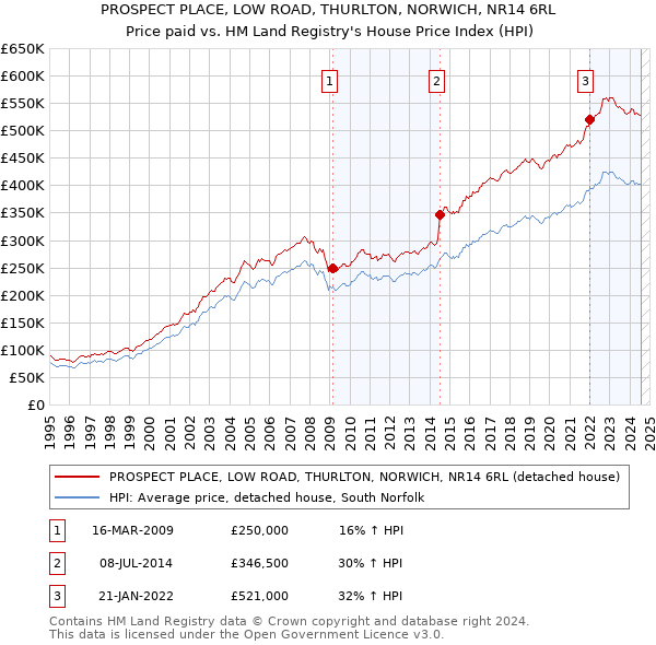 PROSPECT PLACE, LOW ROAD, THURLTON, NORWICH, NR14 6RL: Price paid vs HM Land Registry's House Price Index