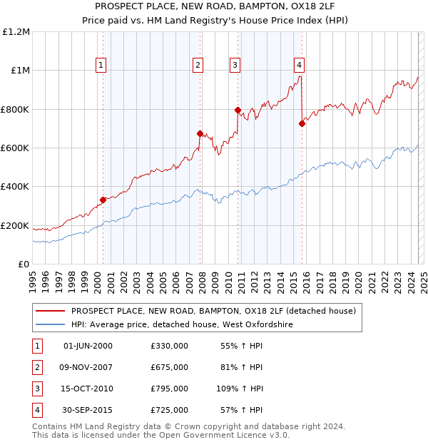 PROSPECT PLACE, NEW ROAD, BAMPTON, OX18 2LF: Price paid vs HM Land Registry's House Price Index