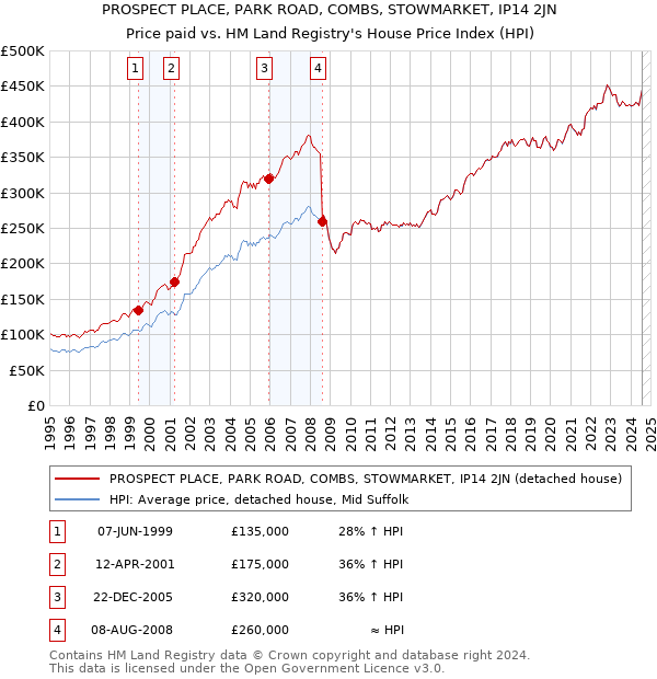 PROSPECT PLACE, PARK ROAD, COMBS, STOWMARKET, IP14 2JN: Price paid vs HM Land Registry's House Price Index