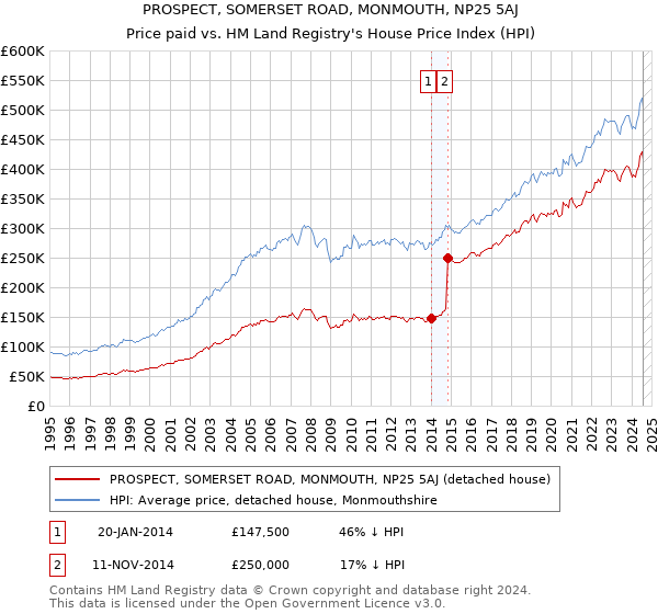 PROSPECT, SOMERSET ROAD, MONMOUTH, NP25 5AJ: Price paid vs HM Land Registry's House Price Index