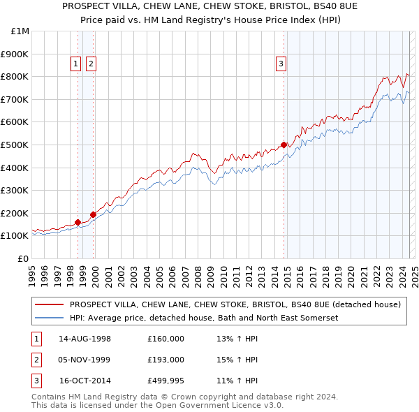 PROSPECT VILLA, CHEW LANE, CHEW STOKE, BRISTOL, BS40 8UE: Price paid vs HM Land Registry's House Price Index