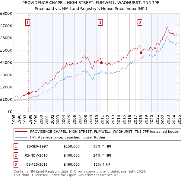 PROVIDENCE CHAPEL, HIGH STREET, FLIMWELL, WADHURST, TN5 7PF: Price paid vs HM Land Registry's House Price Index