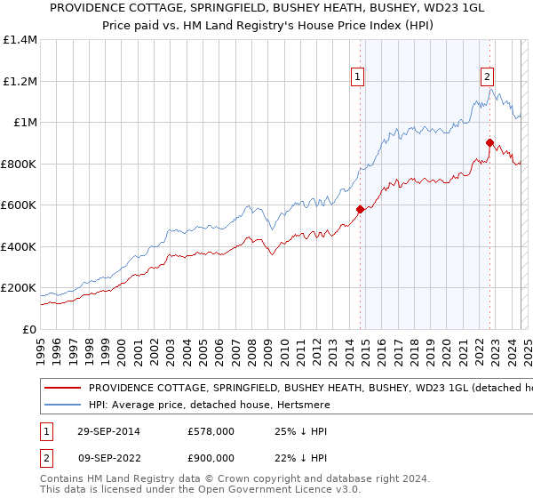 PROVIDENCE COTTAGE, SPRINGFIELD, BUSHEY HEATH, BUSHEY, WD23 1GL: Price paid vs HM Land Registry's House Price Index