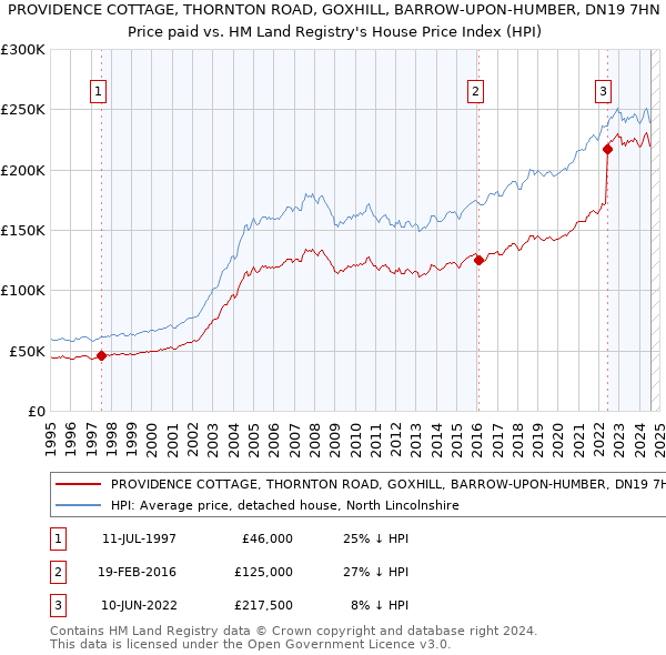 PROVIDENCE COTTAGE, THORNTON ROAD, GOXHILL, BARROW-UPON-HUMBER, DN19 7HN: Price paid vs HM Land Registry's House Price Index