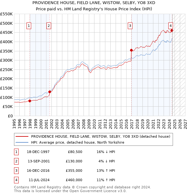 PROVIDENCE HOUSE, FIELD LANE, WISTOW, SELBY, YO8 3XD: Price paid vs HM Land Registry's House Price Index