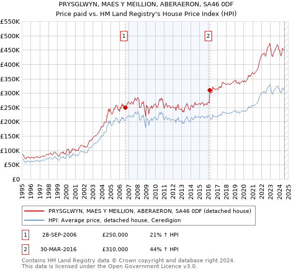 PRYSGLWYN, MAES Y MEILLION, ABERAERON, SA46 0DF: Price paid vs HM Land Registry's House Price Index