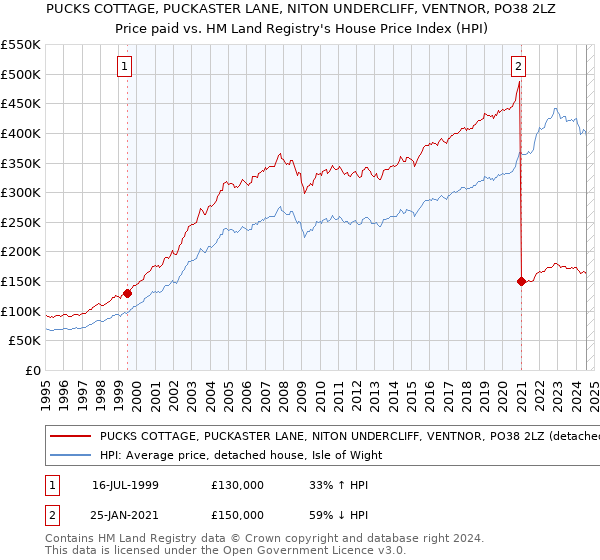 PUCKS COTTAGE, PUCKASTER LANE, NITON UNDERCLIFF, VENTNOR, PO38 2LZ: Price paid vs HM Land Registry's House Price Index