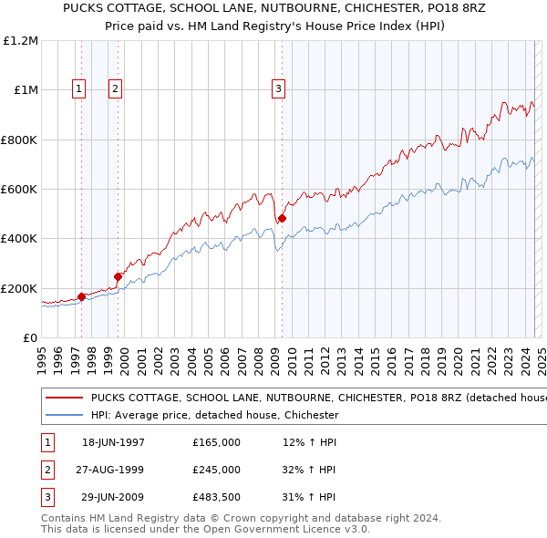 PUCKS COTTAGE, SCHOOL LANE, NUTBOURNE, CHICHESTER, PO18 8RZ: Price paid vs HM Land Registry's House Price Index