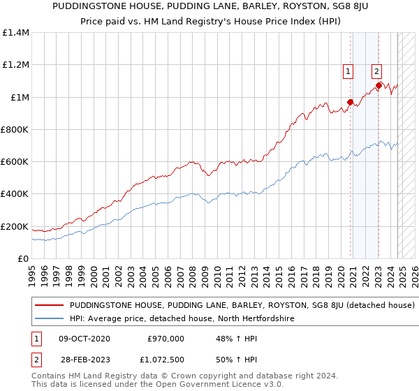 PUDDINGSTONE HOUSE, PUDDING LANE, BARLEY, ROYSTON, SG8 8JU: Price paid vs HM Land Registry's House Price Index