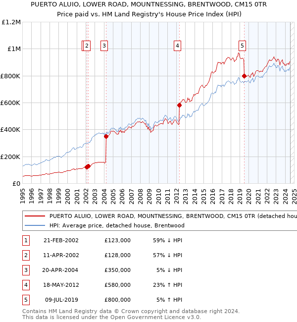 PUERTO ALUIO, LOWER ROAD, MOUNTNESSING, BRENTWOOD, CM15 0TR: Price paid vs HM Land Registry's House Price Index