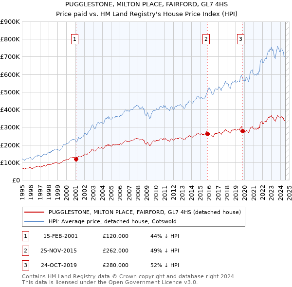 PUGGLESTONE, MILTON PLACE, FAIRFORD, GL7 4HS: Price paid vs HM Land Registry's House Price Index