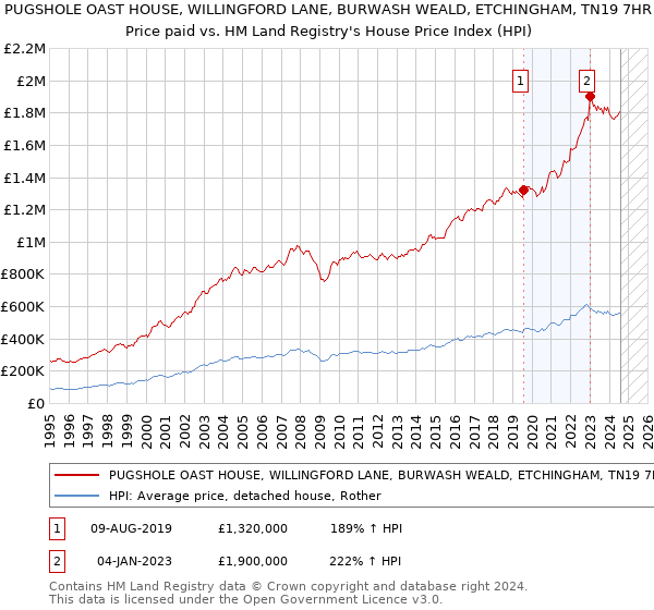 PUGSHOLE OAST HOUSE, WILLINGFORD LANE, BURWASH WEALD, ETCHINGHAM, TN19 7HR: Price paid vs HM Land Registry's House Price Index