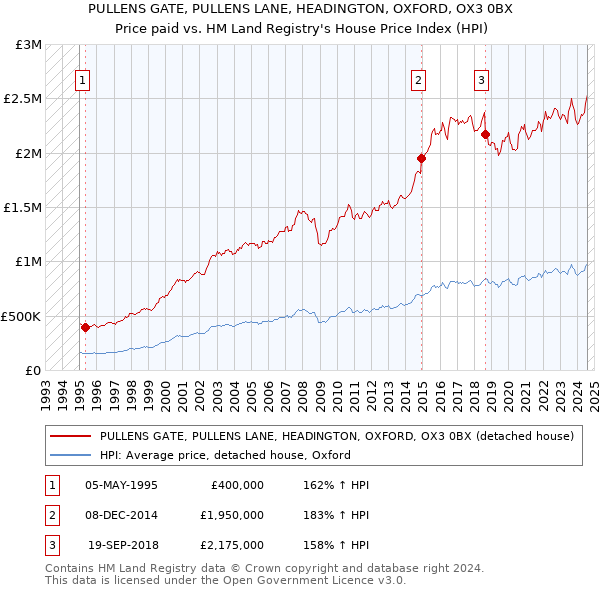 PULLENS GATE, PULLENS LANE, HEADINGTON, OXFORD, OX3 0BX: Price paid vs HM Land Registry's House Price Index