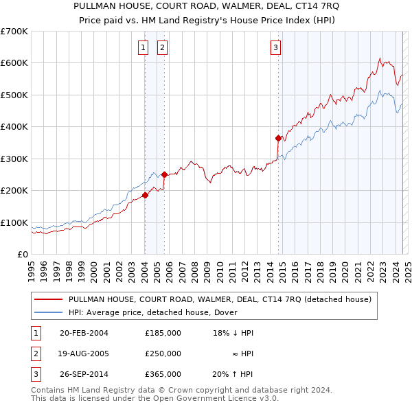 PULLMAN HOUSE, COURT ROAD, WALMER, DEAL, CT14 7RQ: Price paid vs HM Land Registry's House Price Index