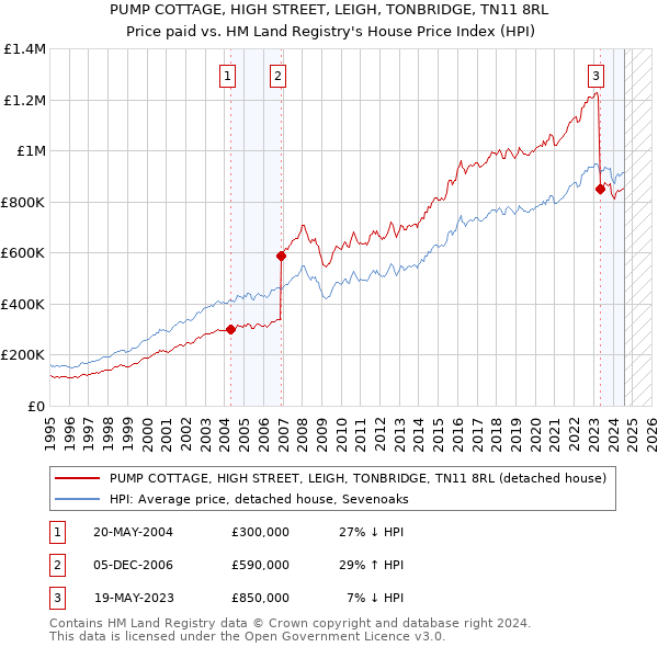 PUMP COTTAGE, HIGH STREET, LEIGH, TONBRIDGE, TN11 8RL: Price paid vs HM Land Registry's House Price Index