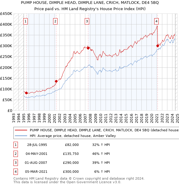 PUMP HOUSE, DIMPLE HEAD, DIMPLE LANE, CRICH, MATLOCK, DE4 5BQ: Price paid vs HM Land Registry's House Price Index