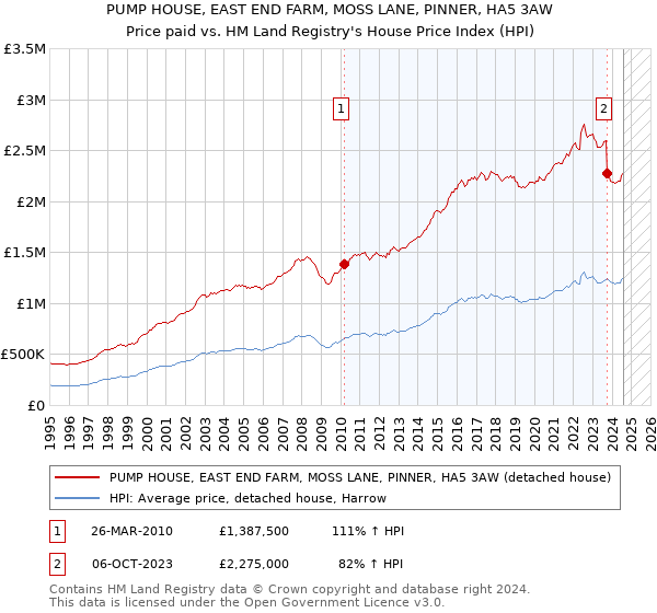 PUMP HOUSE, EAST END FARM, MOSS LANE, PINNER, HA5 3AW: Price paid vs HM Land Registry's House Price Index