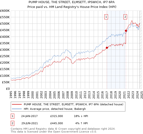 PUMP HOUSE, THE STREET, ELMSETT, IPSWICH, IP7 6PA: Price paid vs HM Land Registry's House Price Index