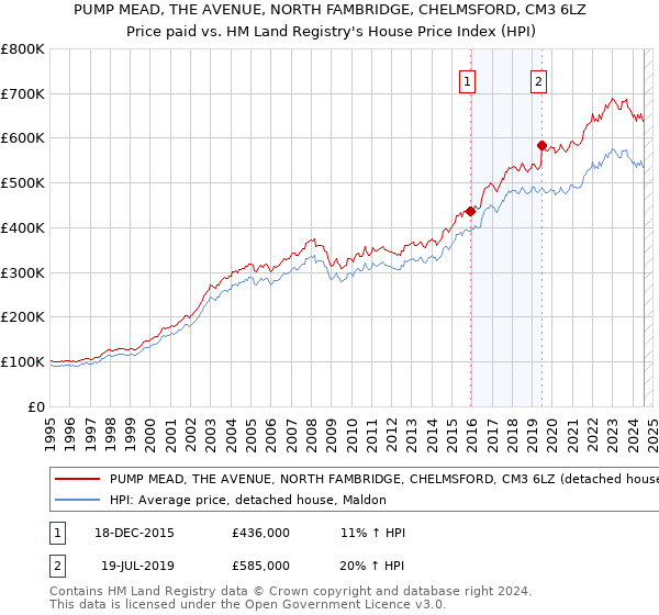 PUMP MEAD, THE AVENUE, NORTH FAMBRIDGE, CHELMSFORD, CM3 6LZ: Price paid vs HM Land Registry's House Price Index