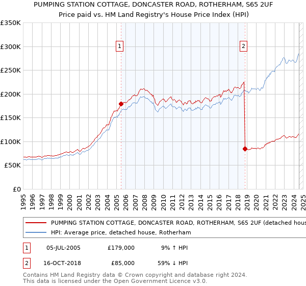 PUMPING STATION COTTAGE, DONCASTER ROAD, ROTHERHAM, S65 2UF: Price paid vs HM Land Registry's House Price Index