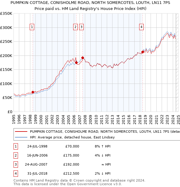 PUMPKIN COTTAGE, CONISHOLME ROAD, NORTH SOMERCOTES, LOUTH, LN11 7PS: Price paid vs HM Land Registry's House Price Index