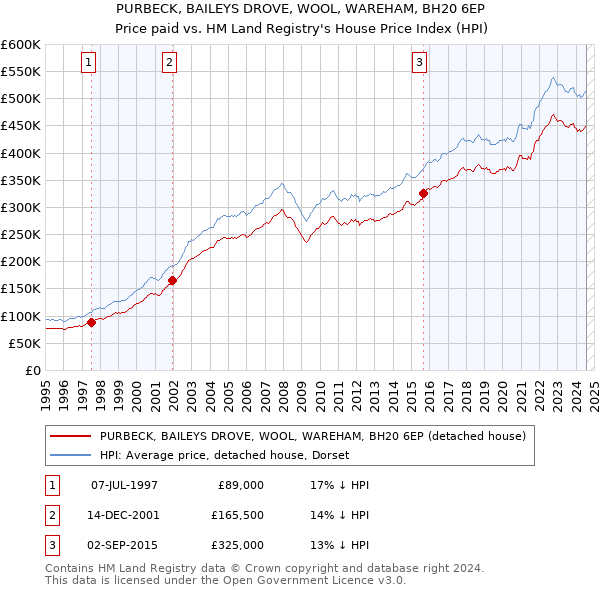 PURBECK, BAILEYS DROVE, WOOL, WAREHAM, BH20 6EP: Price paid vs HM Land Registry's House Price Index