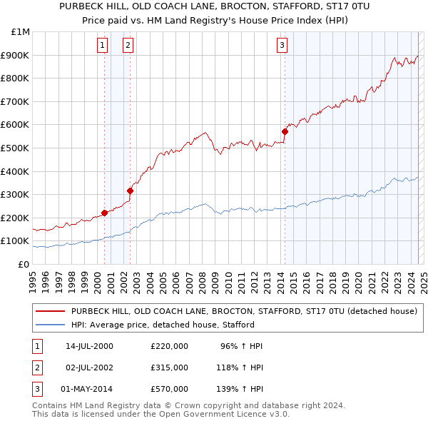 PURBECK HILL, OLD COACH LANE, BROCTON, STAFFORD, ST17 0TU: Price paid vs HM Land Registry's House Price Index