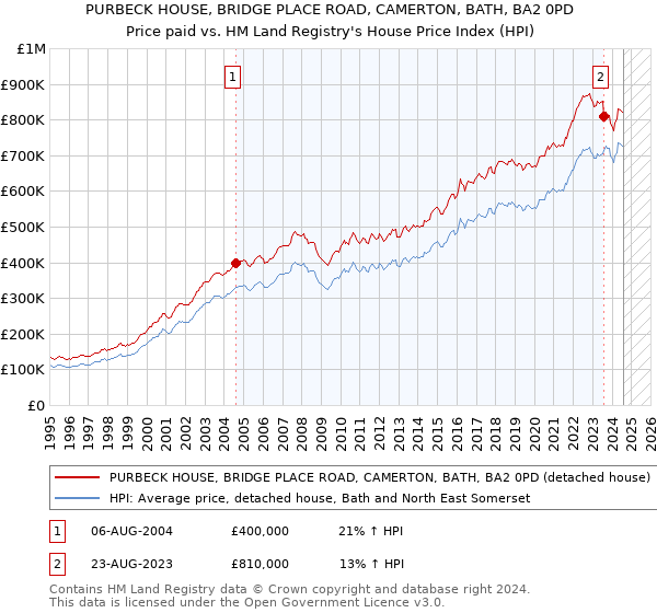 PURBECK HOUSE, BRIDGE PLACE ROAD, CAMERTON, BATH, BA2 0PD: Price paid vs HM Land Registry's House Price Index