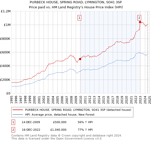 PURBECK HOUSE, SPRING ROAD, LYMINGTON, SO41 3SP: Price paid vs HM Land Registry's House Price Index