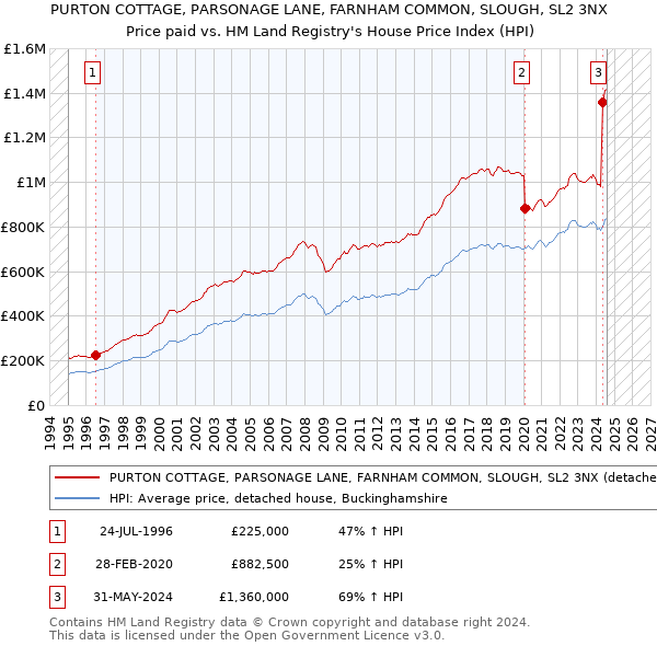 PURTON COTTAGE, PARSONAGE LANE, FARNHAM COMMON, SLOUGH, SL2 3NX: Price paid vs HM Land Registry's House Price Index