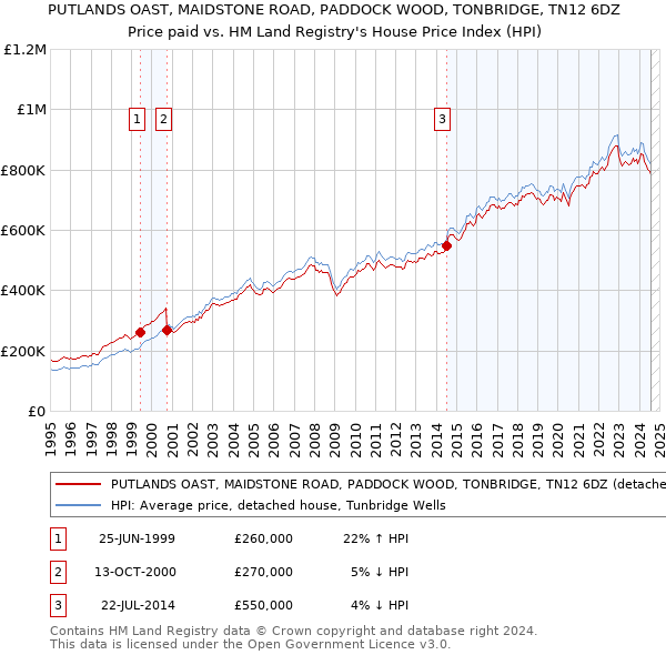 PUTLANDS OAST, MAIDSTONE ROAD, PADDOCK WOOD, TONBRIDGE, TN12 6DZ: Price paid vs HM Land Registry's House Price Index