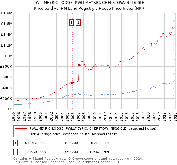 PWLLMEYRIC LODGE, PWLLMEYRIC, CHEPSTOW, NP16 6LE: Price paid vs HM Land Registry's House Price Index