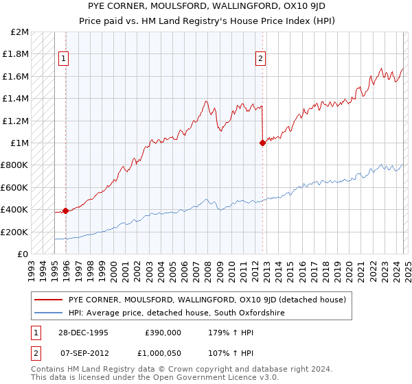 PYE CORNER, MOULSFORD, WALLINGFORD, OX10 9JD: Price paid vs HM Land Registry's House Price Index