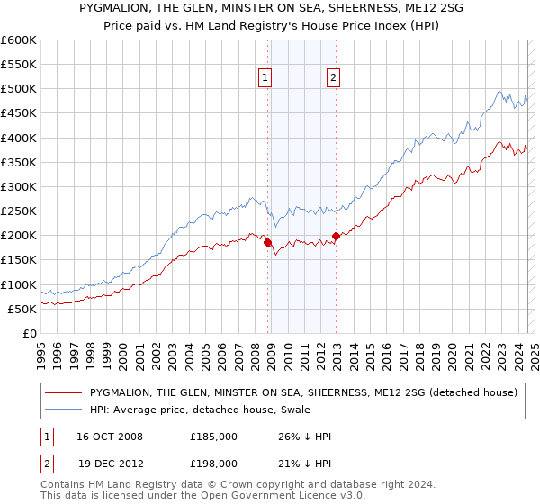 PYGMALION, THE GLEN, MINSTER ON SEA, SHEERNESS, ME12 2SG: Price paid vs HM Land Registry's House Price Index