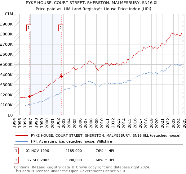 PYKE HOUSE, COURT STREET, SHERSTON, MALMESBURY, SN16 0LL: Price paid vs HM Land Registry's House Price Index