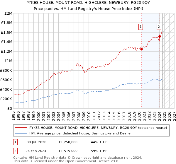 PYKES HOUSE, MOUNT ROAD, HIGHCLERE, NEWBURY, RG20 9QY: Price paid vs HM Land Registry's House Price Index