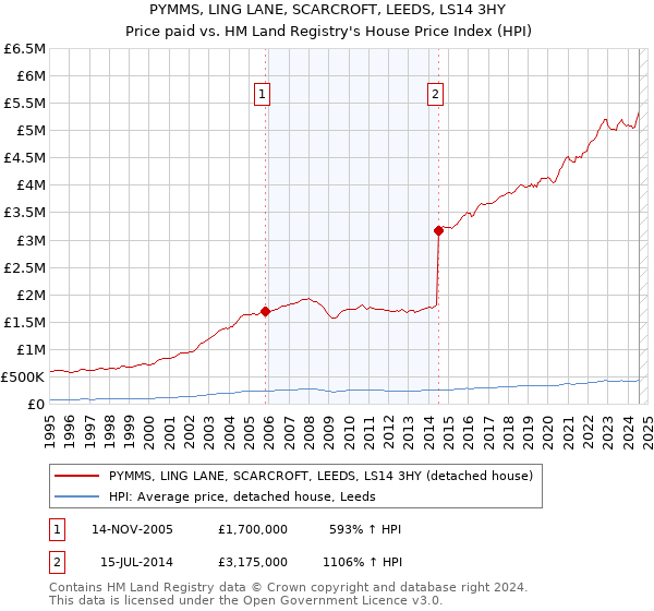 PYMMS, LING LANE, SCARCROFT, LEEDS, LS14 3HY: Price paid vs HM Land Registry's House Price Index