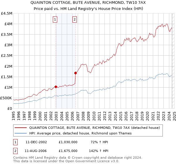 QUAINTON COTTAGE, BUTE AVENUE, RICHMOND, TW10 7AX: Price paid vs HM Land Registry's House Price Index