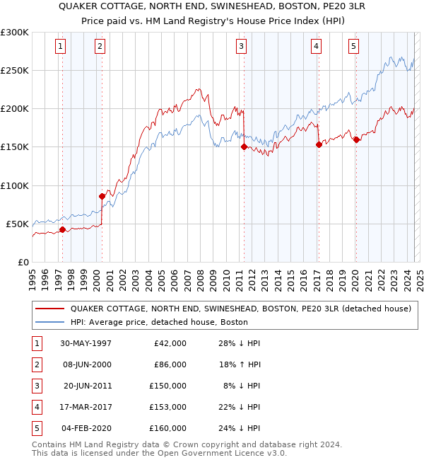 QUAKER COTTAGE, NORTH END, SWINESHEAD, BOSTON, PE20 3LR: Price paid vs HM Land Registry's House Price Index