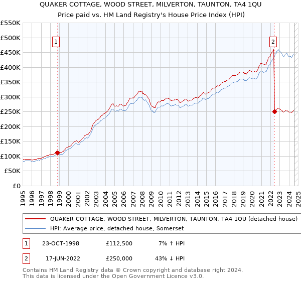 QUAKER COTTAGE, WOOD STREET, MILVERTON, TAUNTON, TA4 1QU: Price paid vs HM Land Registry's House Price Index