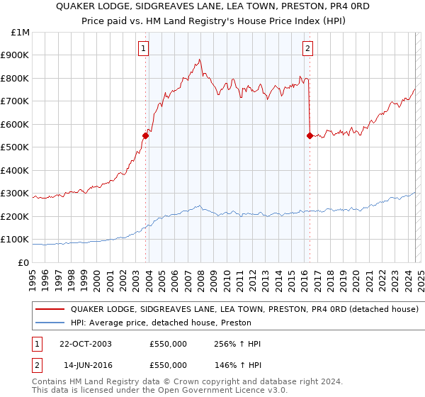 QUAKER LODGE, SIDGREAVES LANE, LEA TOWN, PRESTON, PR4 0RD: Price paid vs HM Land Registry's House Price Index